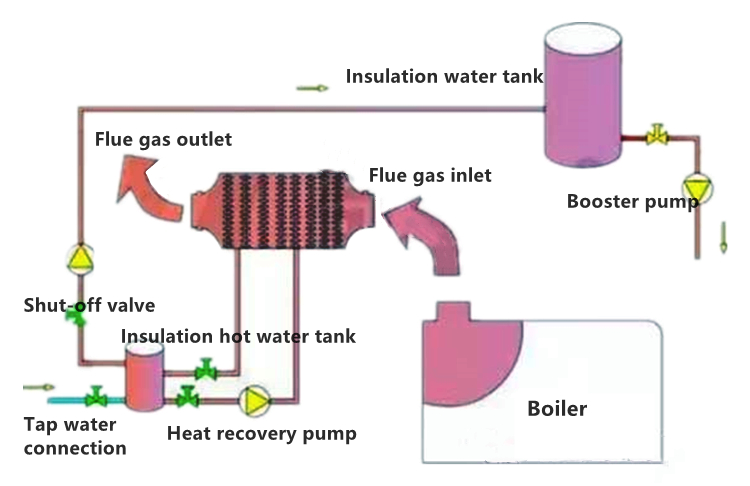 How Does a Boiler Economizer Efficiently Recover Flue Gas Heat