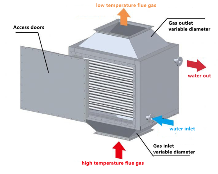 The working principle of the gaswater flue gas heat exchanger