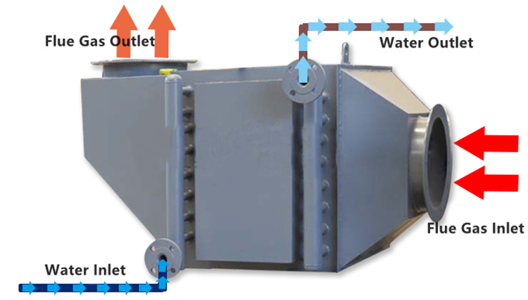 How the Boiler Economizer Uses Waste Heat Recovery to Creat Benefits?